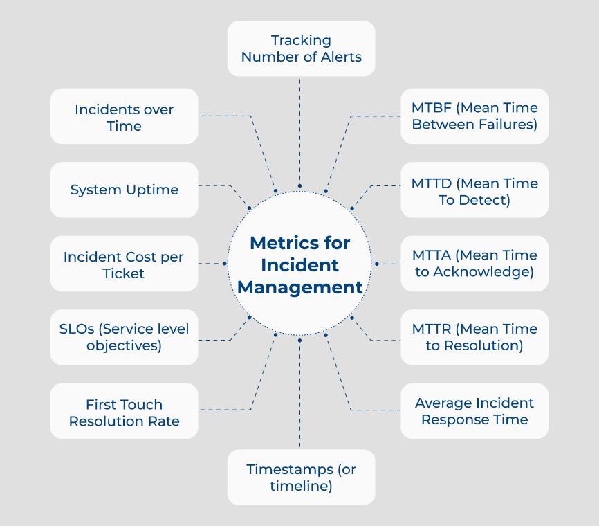 Metrics for Incident Management