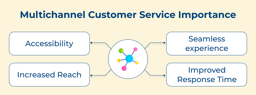 Multichannel Customer Service Importance