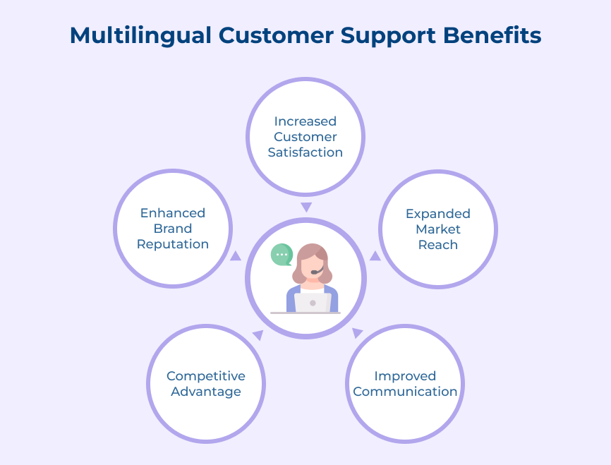 Multilingual Customer Support Benefits