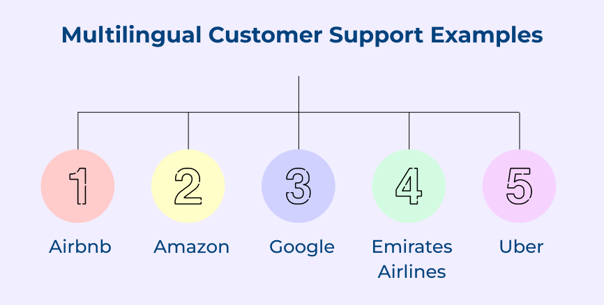 Multilingual Customer Support Examples