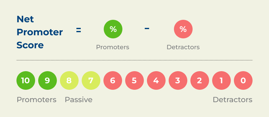 Net Promoter Score (NPS)