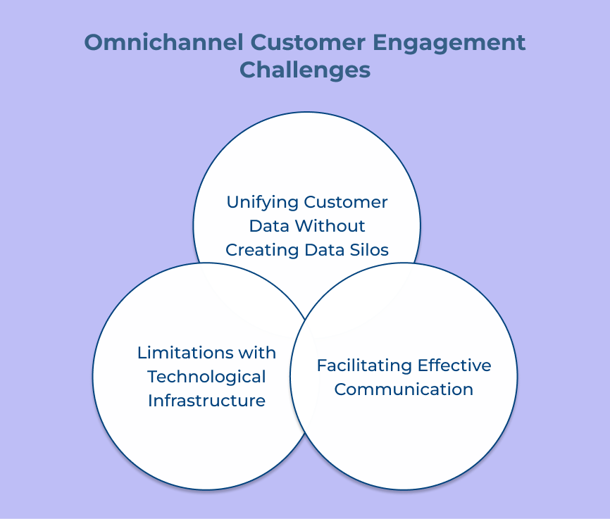 Omnichannel Customer Engagement Challenges