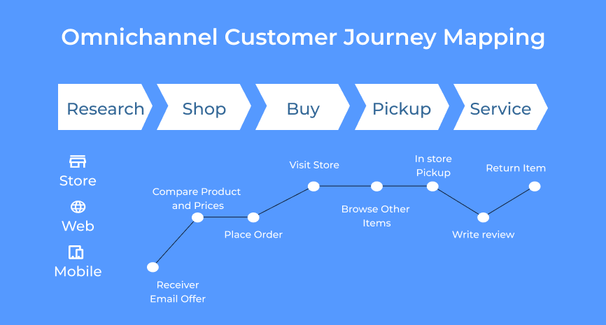 Omnichannel Customer Journey Mapping