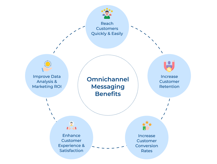 Omnichannel Messaging Benefits