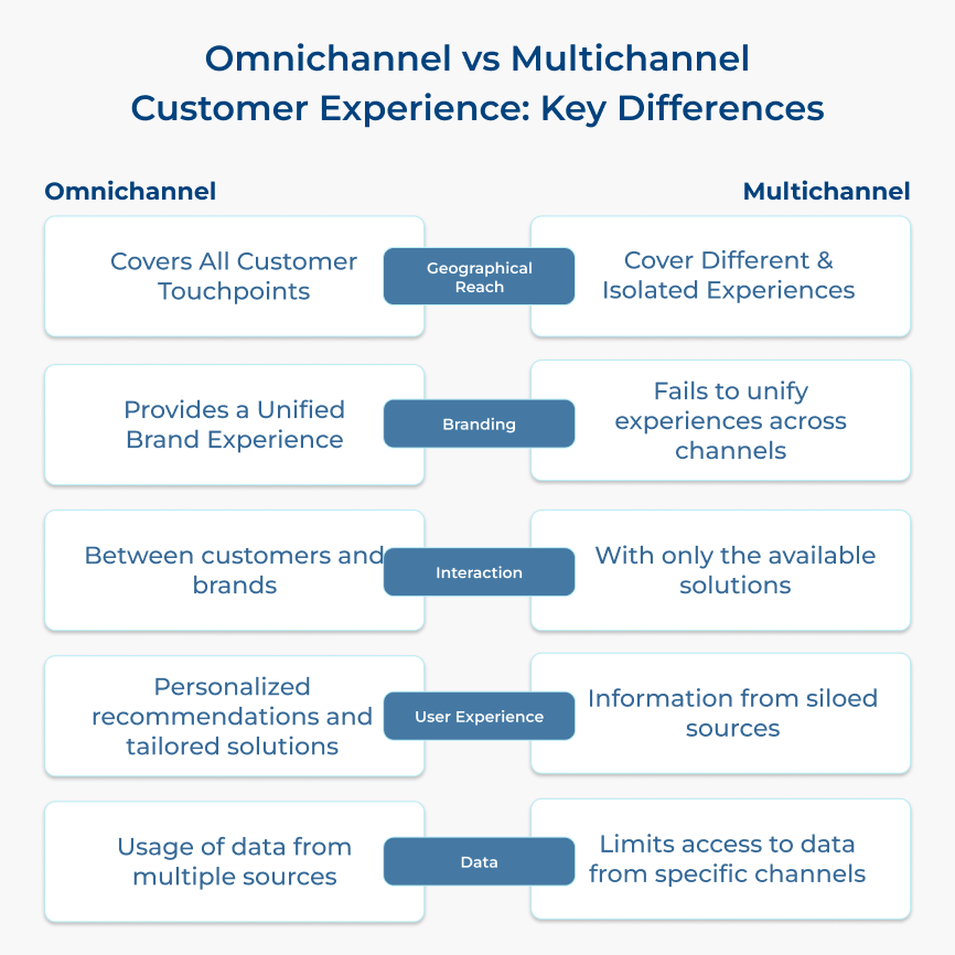 Omnichannel vs Multichannel Customer Experience Key Differences