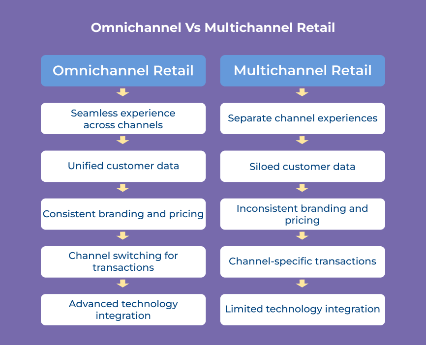 Omnichannel vs Multichannel Retail