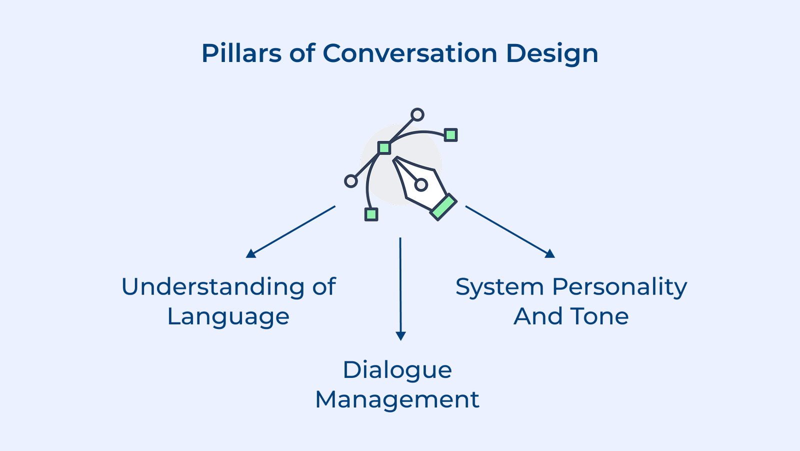 Pillars of Conversation Design