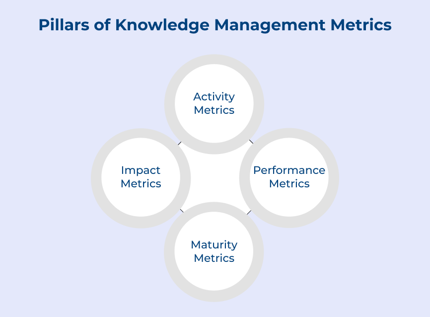 Pillars of Knowledge Management Metrics