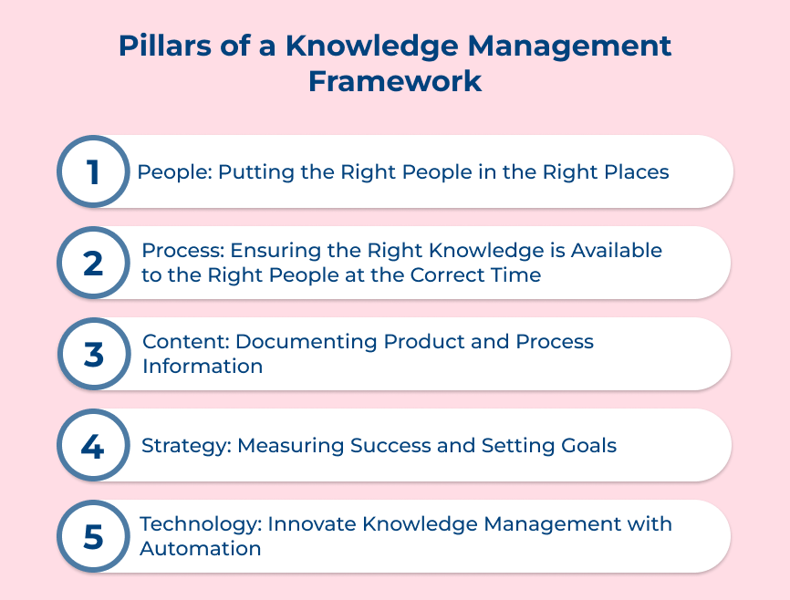 Pillars of a Knowledge Management Framework