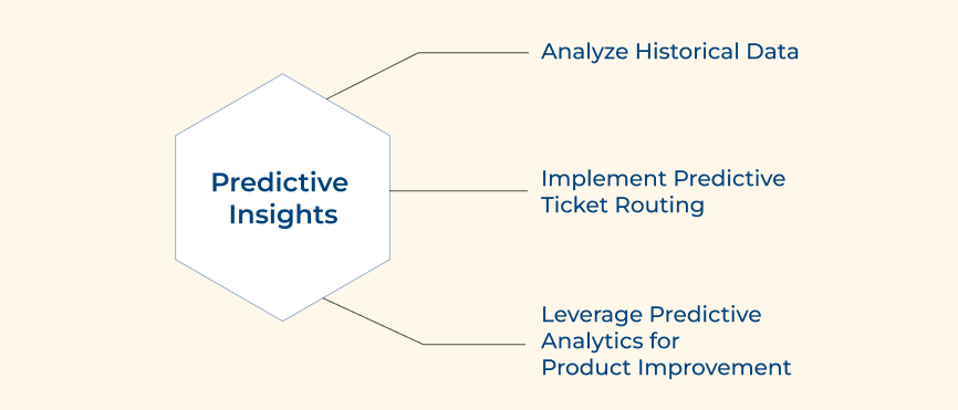 Predictive Insights