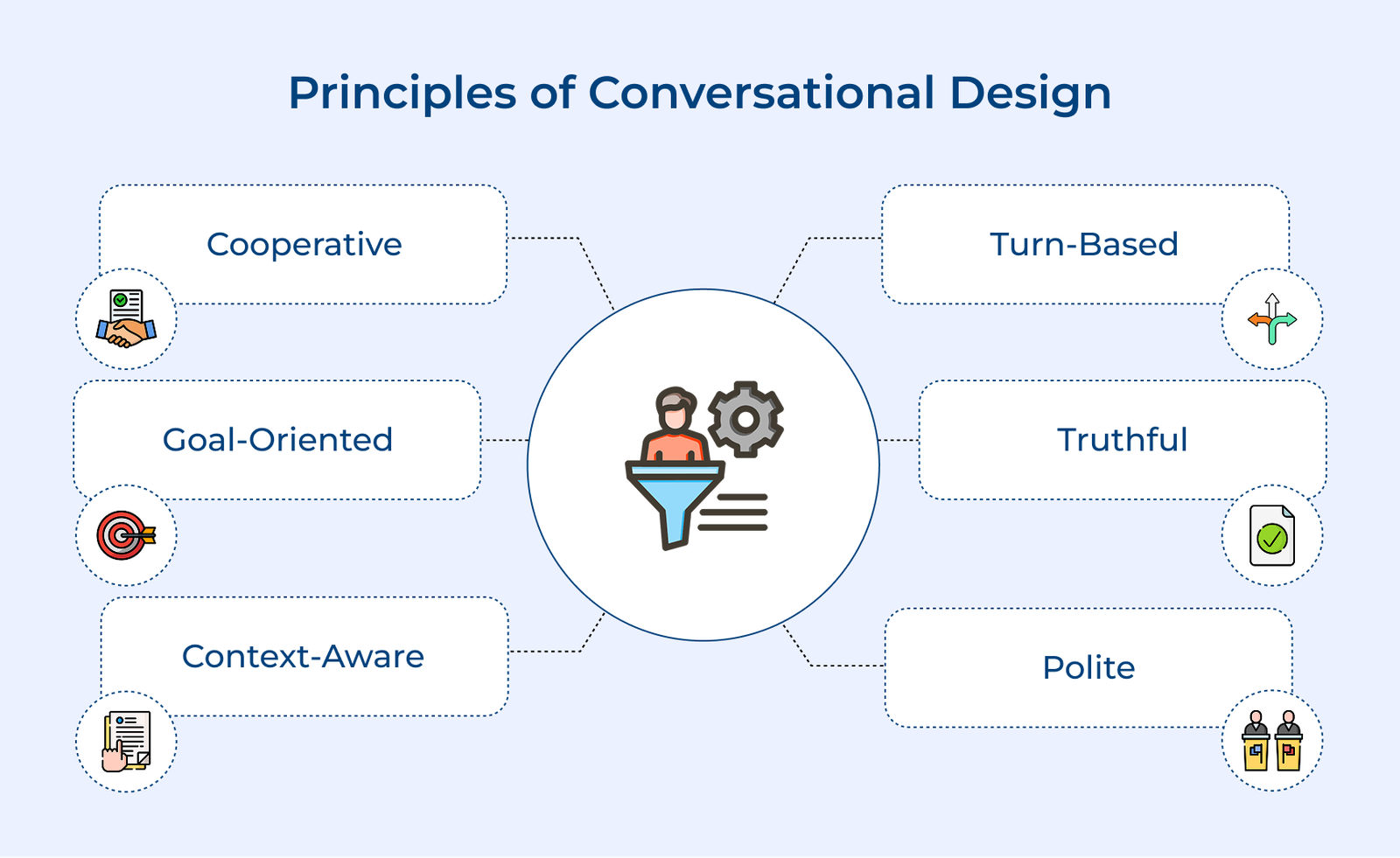 Principles of Conversational Design