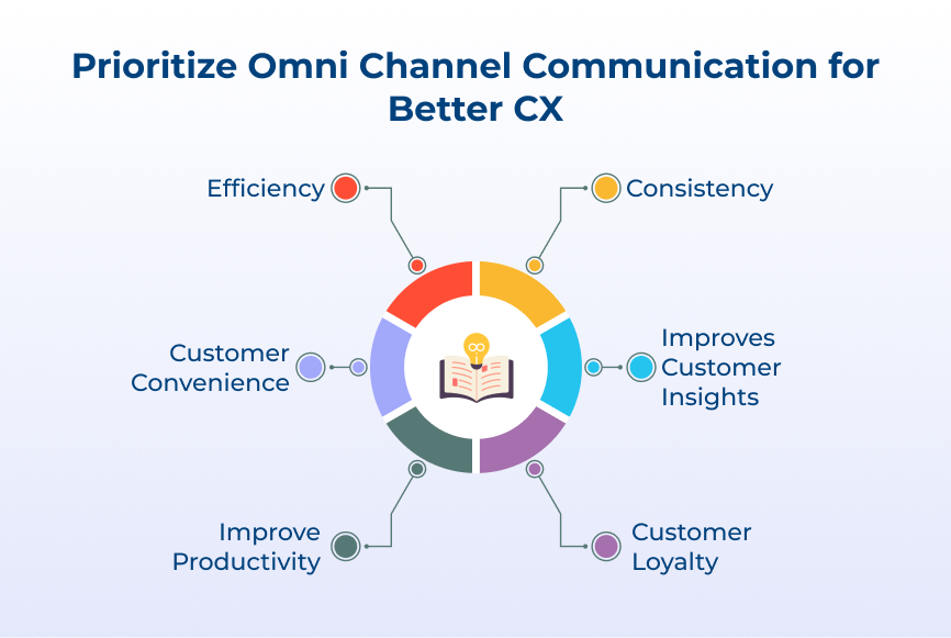 Prioritize Omni Channel Communication for Better CX