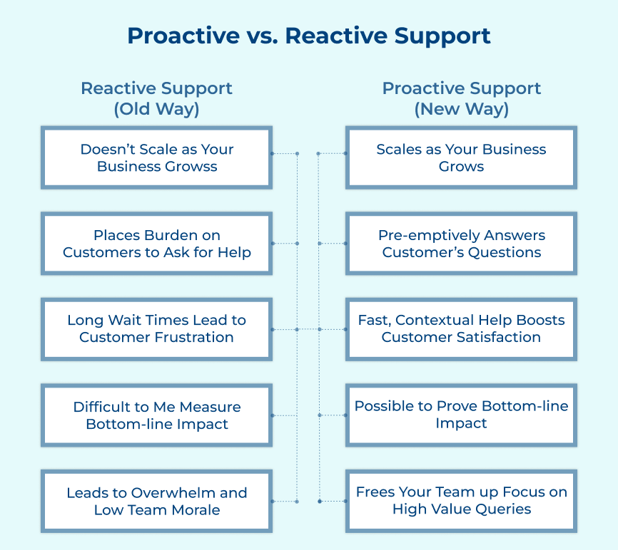 Proactive vs. Reactive Support