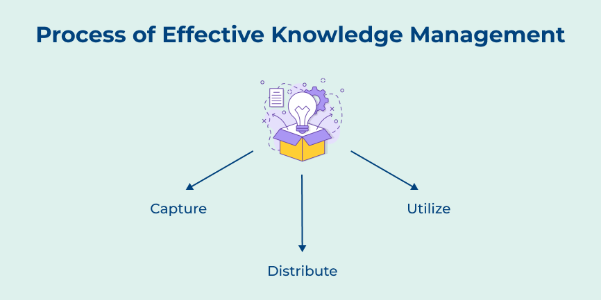 Process of Effective Knowledge Management