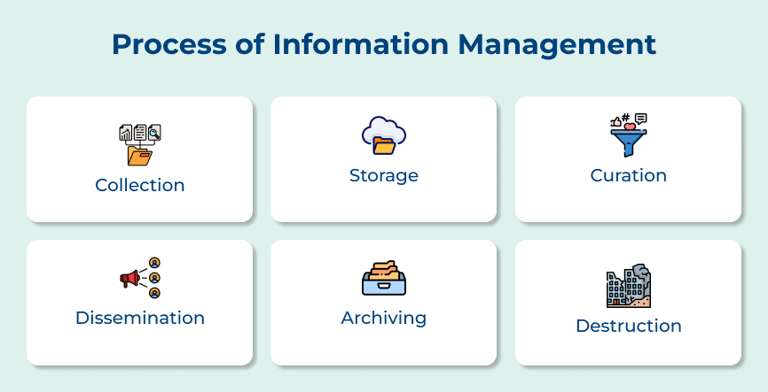 Process of Information Management