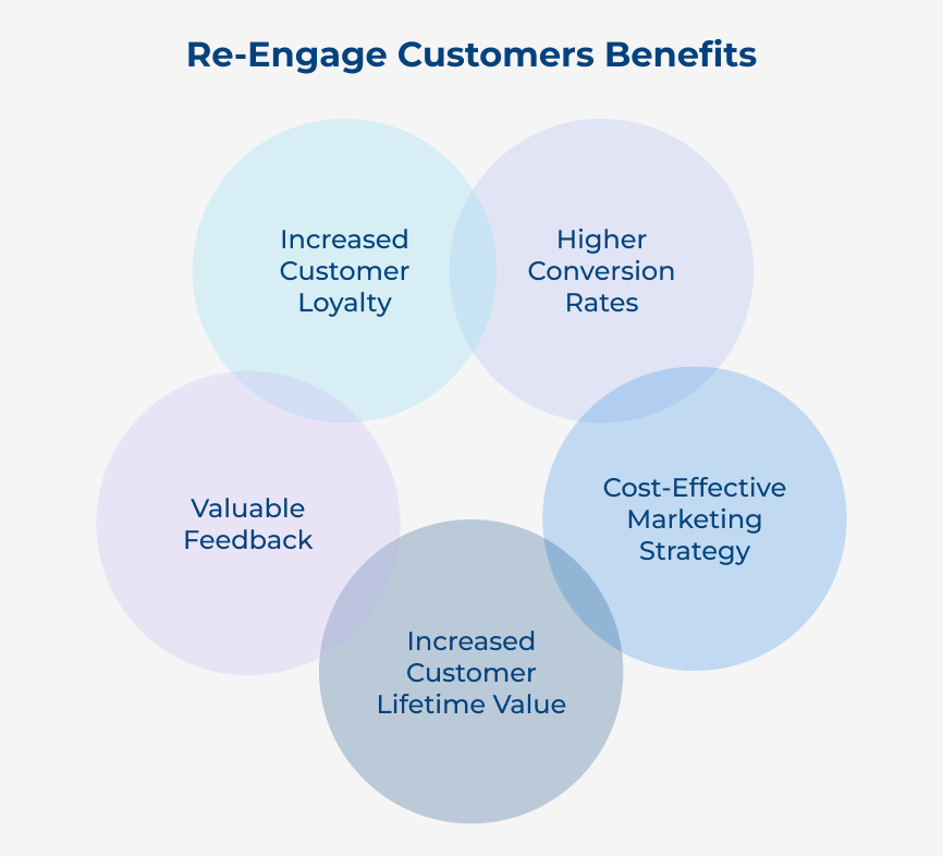 Re-Engage Customers Benefits