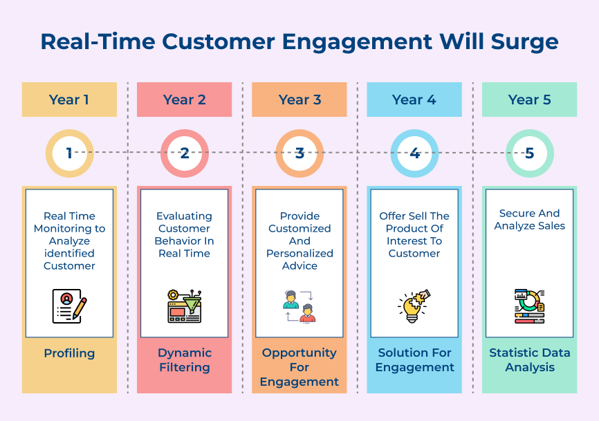 Real-Time Customer Engagement Will Surge