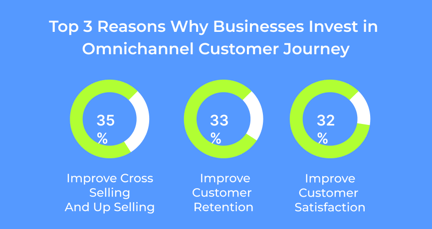 Reasons Why Businesses Invest in Omnichannel