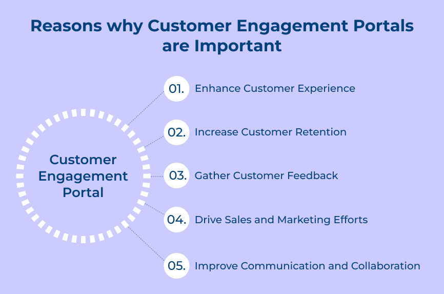 Reasons why Customer Engagement Portals are Important