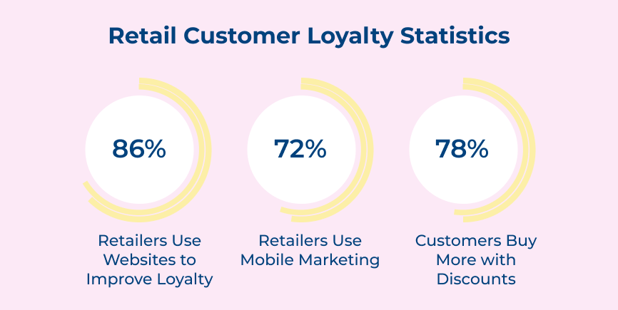 Retail Customer Loyalty Statistics