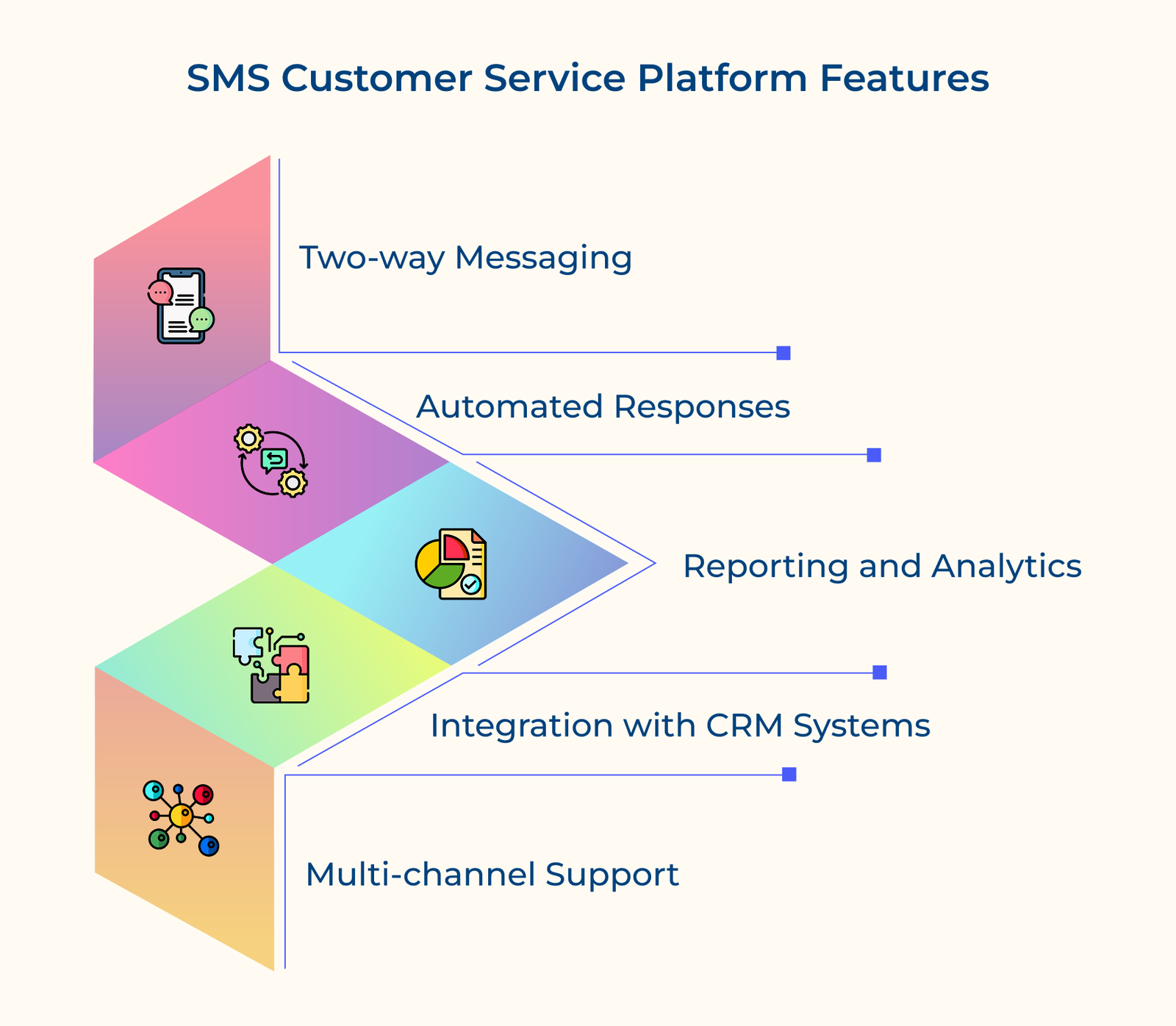 SMS Customer Service Platform Features SMS Customer Service Platform Features