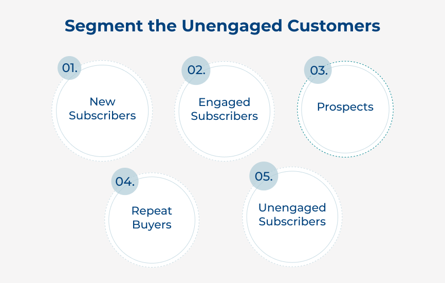 Segment the Unengaged Customers