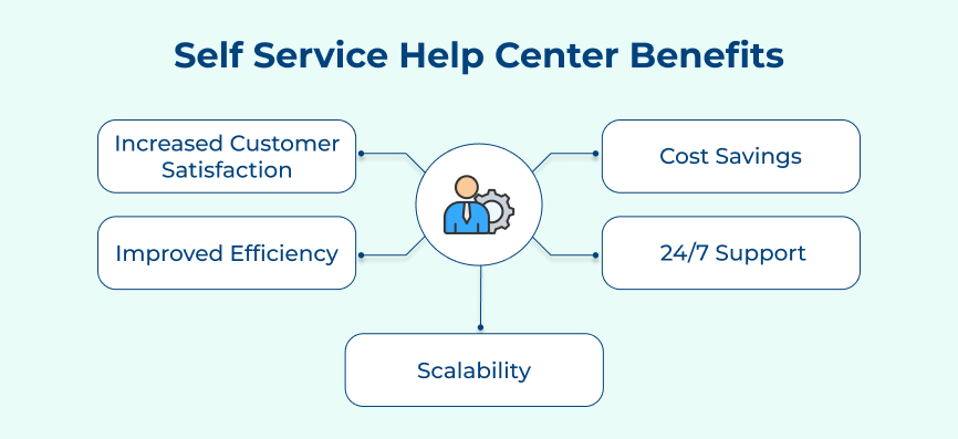 Self Service Help Center Benefits