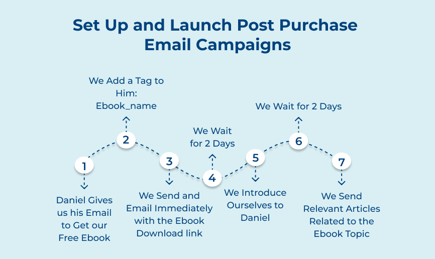 Set Up and Launch Post Purchase Email Campaigns