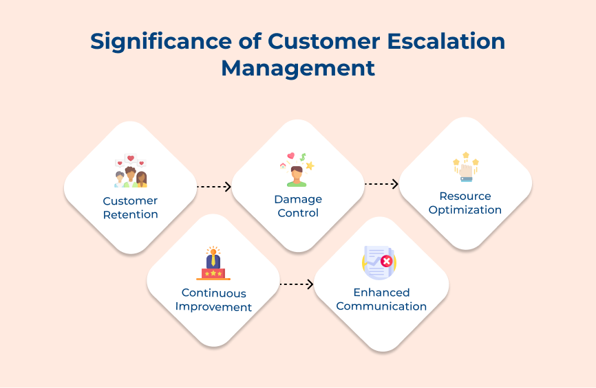 Significance of Customer Escalation Management