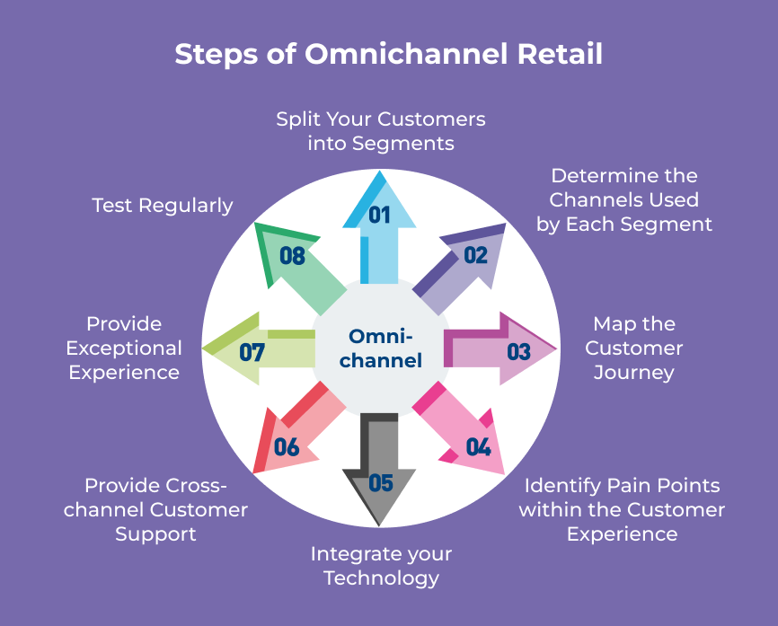 Steps of Omnichannel Retail