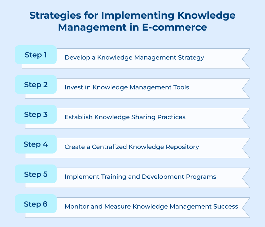 Strategies for Implementing Knowledge Management in E-commerce