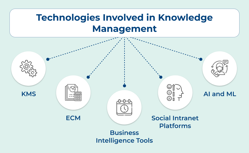 Technologies Involved in Knowledge Management