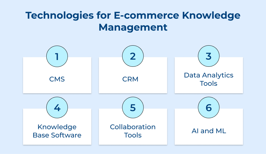 Technologies for E-commerce Knowledge Management