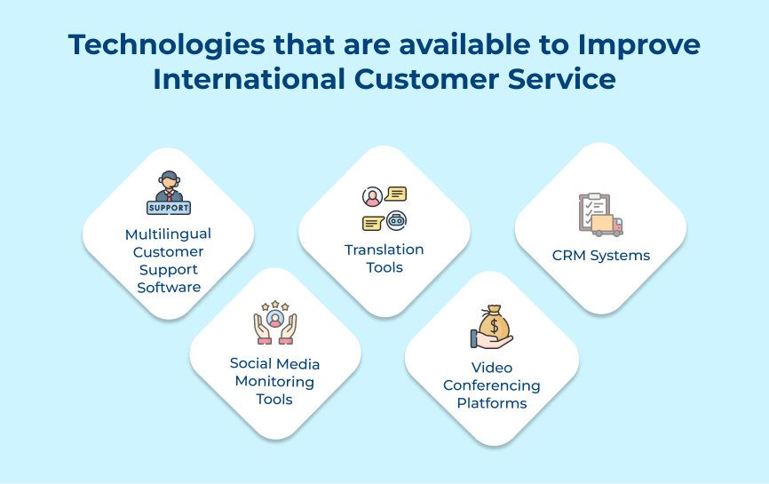 Technologies that are available to Improve International Customer Service