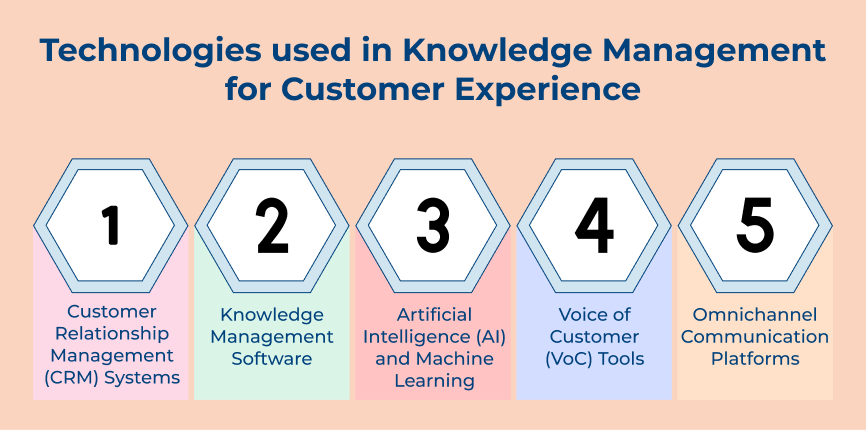 Technologies used in Knowledge Management for Customer Experience