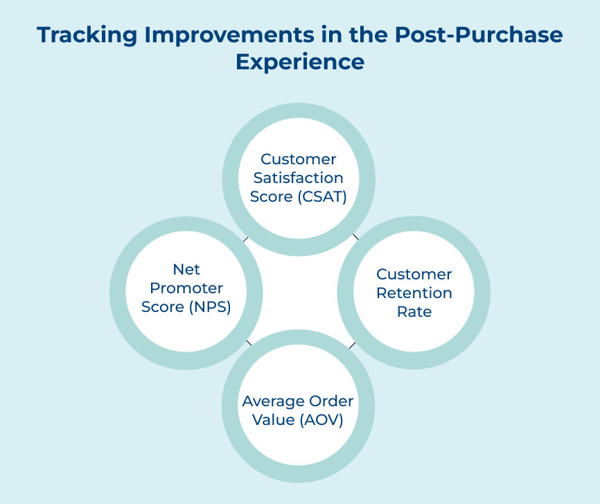 Tracking Improvements in the Post-Purchase Experience