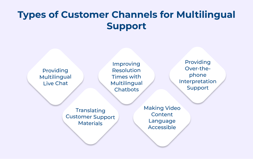 Types of Customer Channels for Multilingual Support