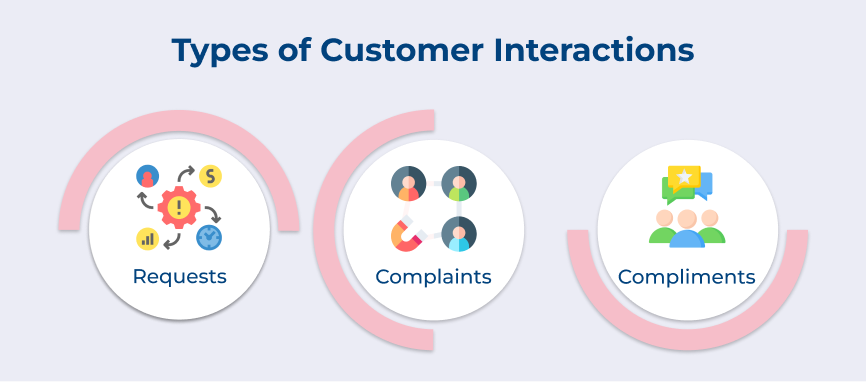 Types of Customer Interactions