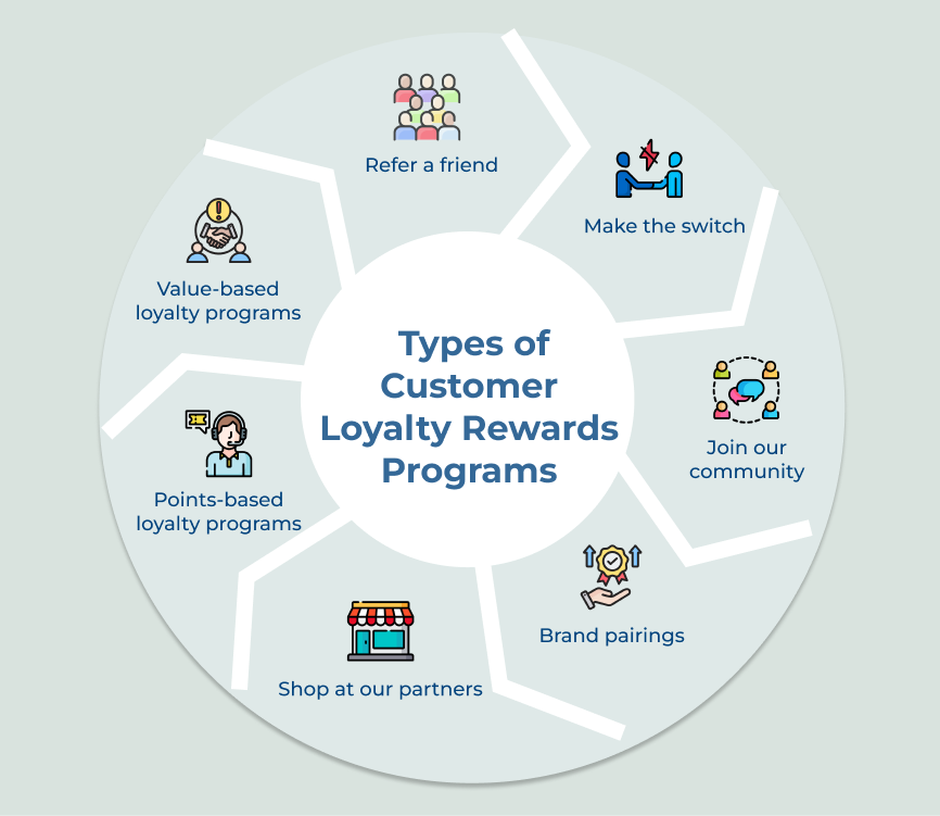  Types of Customer Loyalty Rewards Programs