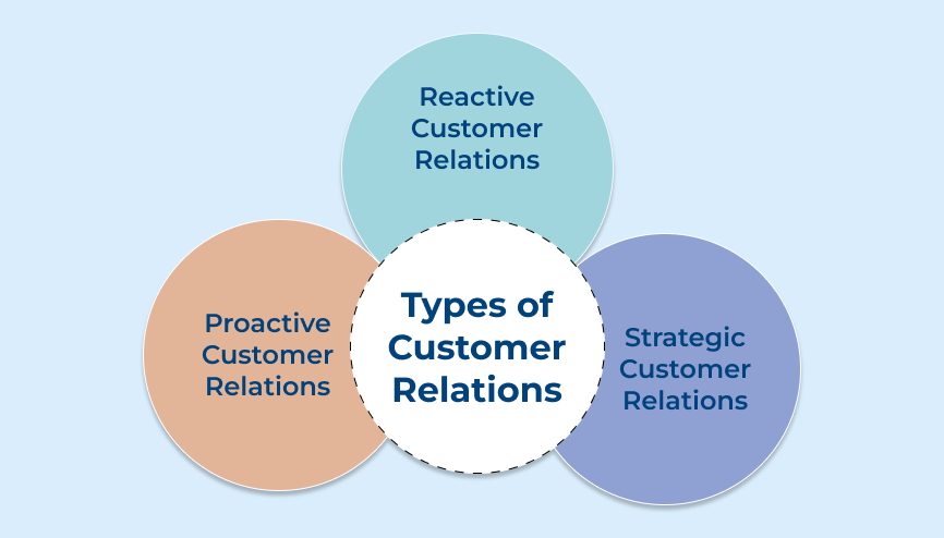 Types of Customer Relations