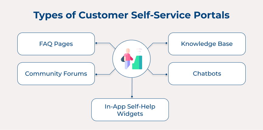 Types of Customer Self-Service Portals