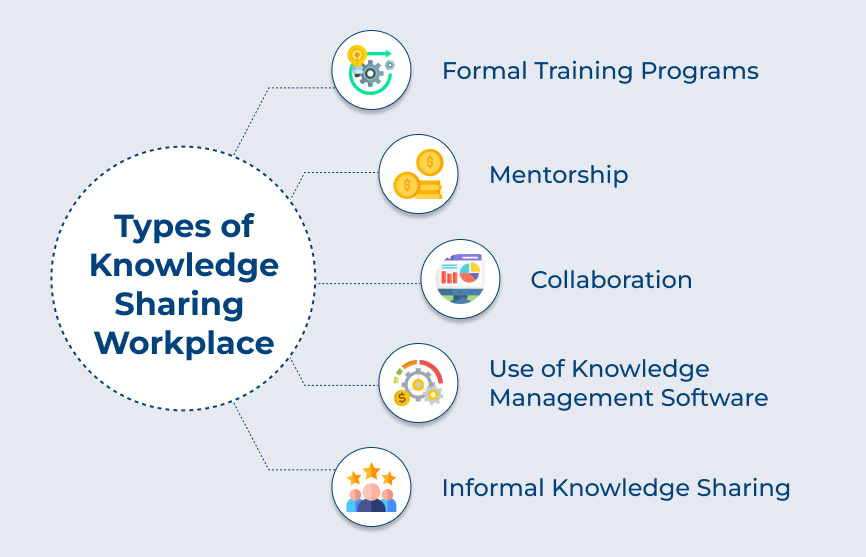 Types of Knowledge Sharing  Workplace