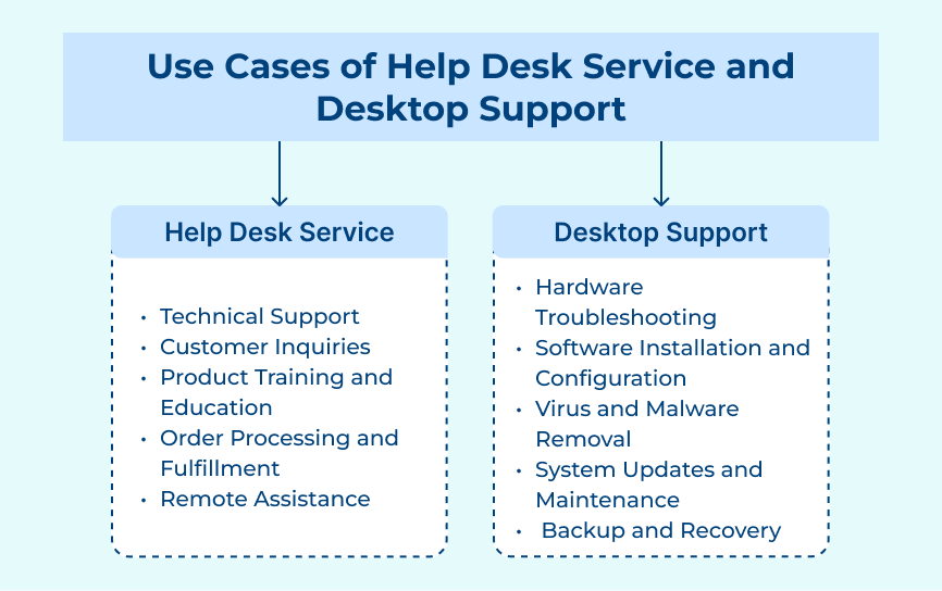 Use Cases of Help Desk Service and Desktop Support