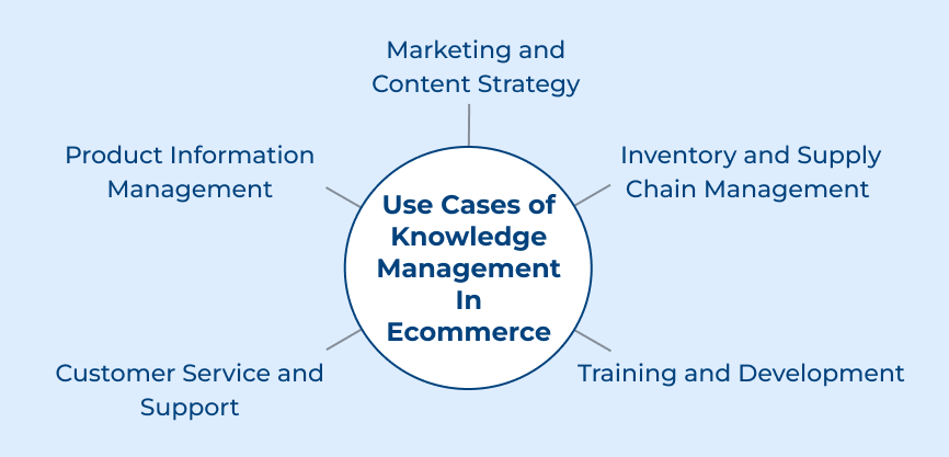 Use Cases of Knowledge Management in Ecommerce (1)