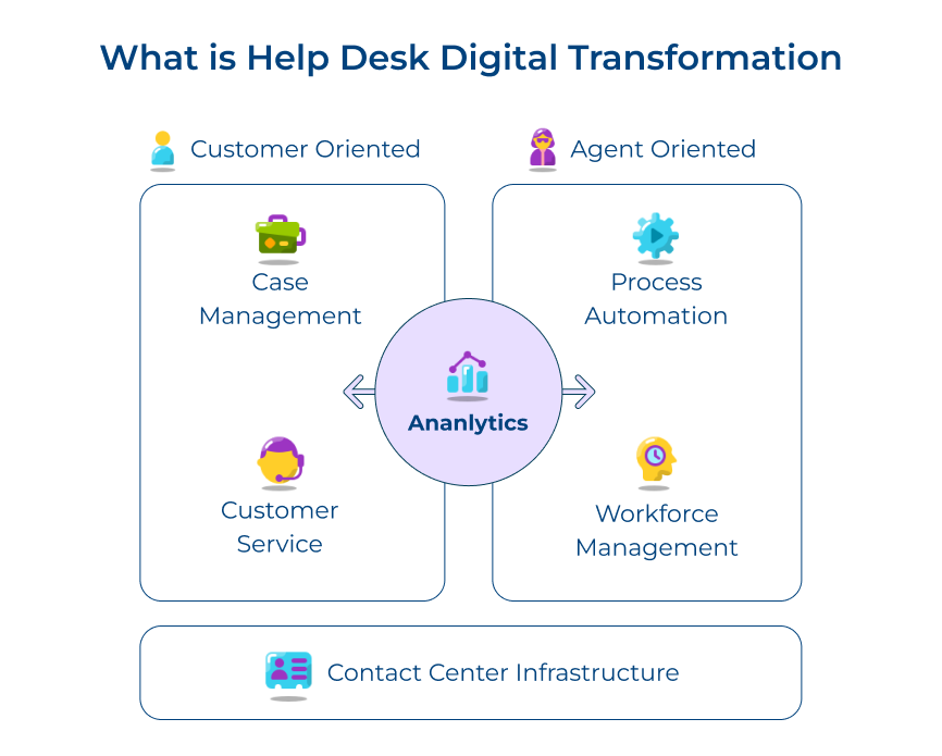 Help Desk Digital Transformation