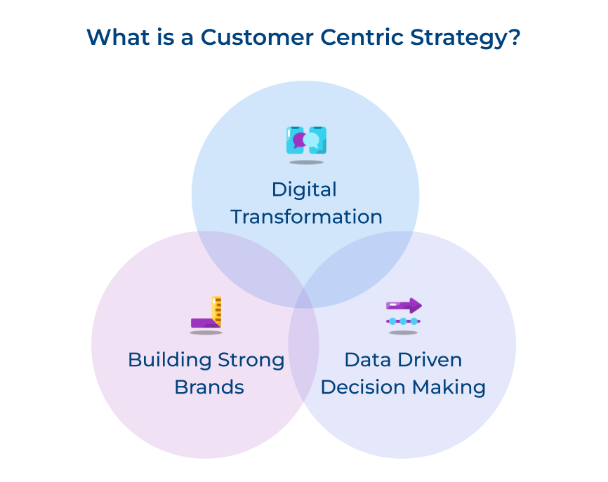 Customer Centric Strategy