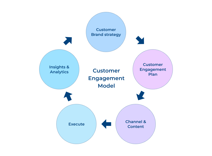 customer engagement strategy (CES)