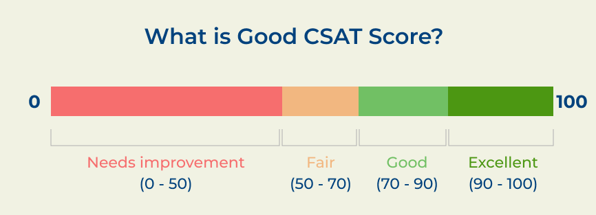 good CSAT Score