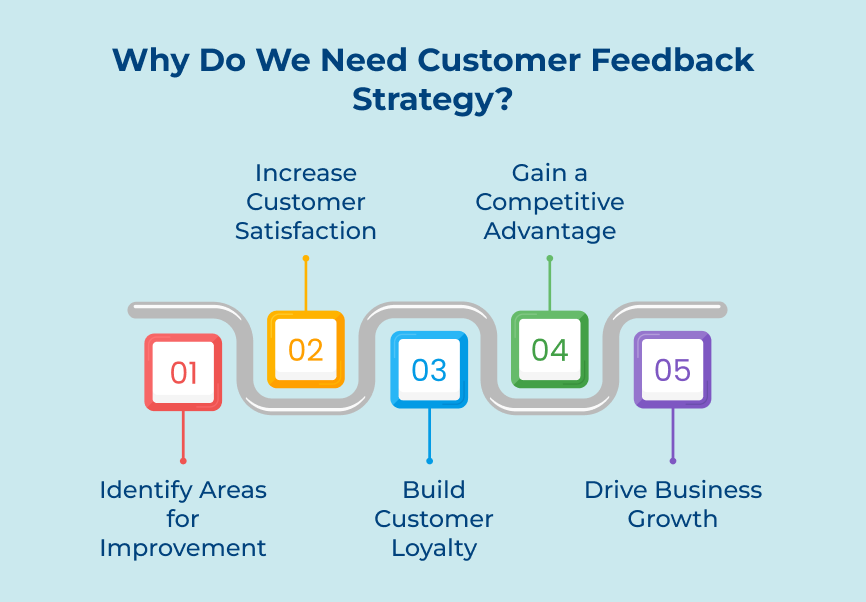 Need of Customer Feedback Strategy