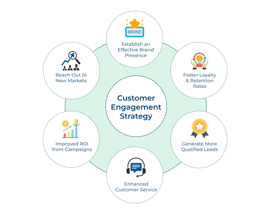 Customer Engagement Strategy needs